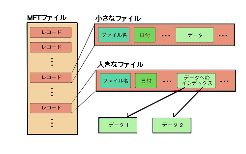 ハードディスクの構造